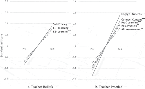 Figure 3. Teacher belief and practice change.