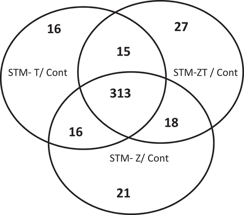 Figure 2. Specific and shared differentially expressed genes between IEC-6 cells exposed to STM-ZT, STM-Z or STM-T strains compared to non-exposed cells (cont).