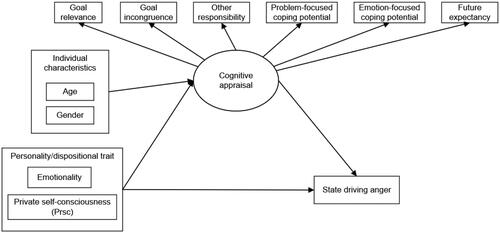 Figure 2. Proposed theoretical framework.