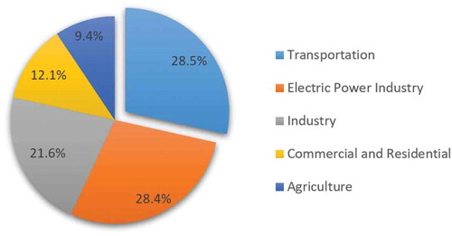 Figure 1. Emission sources according to the Inventory of US Greenhouse Gas Emissions and Sinks in 2016. Source:.US EPA (Citation2018)