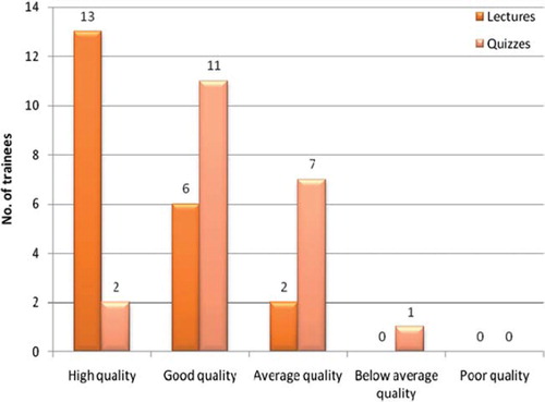 Figure 5. How do you rate the educational content of the lectures and quizzes?