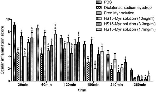 Figure 6. Anti-inflammatory efficacy. Anti-inflammatory efficacy of HS15-Myr micelles and free Myr after sodium arachidonate solution (SAS)-induced inflammation in rabbit eyes with diclofenac sodium eyedrops (5 ml:5 mg) as control formulations (Mean ± SD, n = 6, *p < .05 compared to the PBS group, &p < .05 compared to the 10 mg/ml free Myr solution group, #p < .05 compared to the diclofenac sodium eyedrops group, $p < .05 compared to the 10 mg/ml HS15-Myr micelles group).