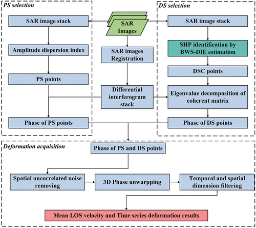 Figure 3. BWS-DIE MT InSAR processing flow.