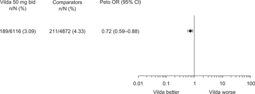 Figure 1 Incidences and Peto odds ratio (OR) for edema-related adverse events with vildagliptin 50 mg bid versus comparators (placebo and active comparators) in the all controlled studies (excluding open-label) safety population.