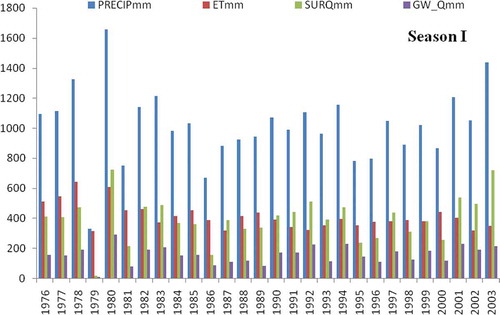 Figure 13. Water balance for Season I (June–September) in the Betwa basin for 1976–2003.