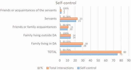 Graph 3. Manifestation of self-control by the father and with whom he interacts. Source: our own.