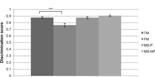 Figure 1 SPQ discrimination score for “self” pain.