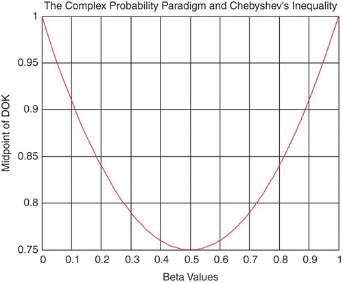 Figure 8. The midpoint of DOK function of β.