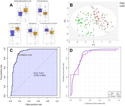 Figure 3 Differential characteristics of enhanced biomarker panel with 5 differential metabolites (AUC > 0.75 and VIP > 1) detected by ND-EESI-MS for distinguishing between lung adenocarcinoma patients (LAC, n = 76) and controls (Con, n = 67). (A) Log10- transformed relative abundance of 5 differential metabolites for comparison between LAC and Con. (B) QC normalized relative abundance data were log10-transformed and Pareto scaled. Score plot of the OPLS-DA model for discrimination between LAC and Con. [R2X (cum)= 0.301, R2Y (cum)= 0.228, Q2 (cum)= 0.494]. (C) QC normalized relative abundance data were log10-transformed and Pareto scaled. ROC curve illustrating the classification performance of the 5-metabolite OPLS-DA model for distinguishing between LAC and Con. [AUROC = 0.917, 95% CI: 0.861–0.965, sensitivity: 0.9, specificity: 0.8]. (D) QC normalized relative abundance data were log10-transformed and Pareto scaled. External validation of OPLS-DA model with 50% sample holdout: cross-validation classification accuracy of 87.9% using a PLS-DA classifier.