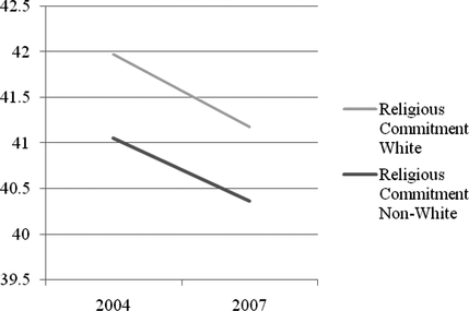 FIGURE 1 Change in “Religious Commitment” for whites and non-whites between 2004 and 2007.
