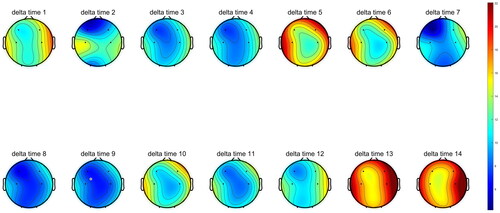 Figure 3. The figure show the delta topographic map of the average power of each wave every 30 min. The darker the color, the stronger the power in the region, with a positive increase in red and negative increase in blue.