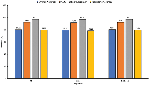 Figure 6. RF, SVM and XGBoost classification accuracies based on the overall accuracy, user’s accuracy, producer’s accuracy, and AUC measures from the 2017 Landsat 8 image.