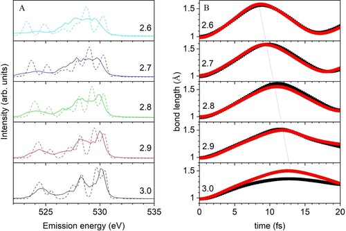 Figure 8. (A) XES spectra depending on OO distances for D2A2. Solid and dashed lines indicate SCKH and t = 0, respectively. (B) Time propagation of OH bonds for the core-excited oxygen averaged over all 60 trajectories. The dotted line connects the longest OH distances. Red and black distinguish the two hydrogens.
