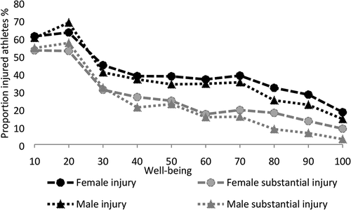 Figure 2. The association between injured/substantial injured athletes and well-being by sex. Well-being data categorized in 10 groups where a well-being score > 90 equals 100, a score > 80 and ≤ 90 equals 90, etc. Low values for well-being is associated with low well-being