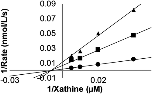 Figure 4. Lineweaver-Burk plots of uric acid formation by XO. Multiple xanthine concentrations (0–50 μM) were oxidized by XO in the presence of varying concentrations of 1 (●, 0 µM; ■, 25 µM; and ▲, 50 µM). Each data point represents the average of three tests.