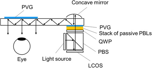 Figure 23. Compact HMD for AR with PBLs and PVGs.