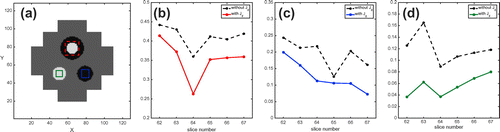 Figure 14. Relative L2 error plots in three regions of interest (ROI): low contrast case with added noise. (a) shows the selected ROIs. (b), (c) and (d) are the relative L2 error plots for the red, blue and green ROIs, respectively.