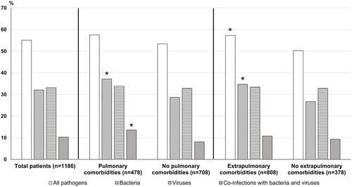 Figure 1 Identification of respiratory pathogens according to comorbidities in patients with acute exacerbation of chronic obstructive pulmonary disease. Asterisks (*) indicate a p-value < 0.05 in comparisons between patients with and without pulmonary comorbidities, and between patients with and without extrapulmonary comorbidities.