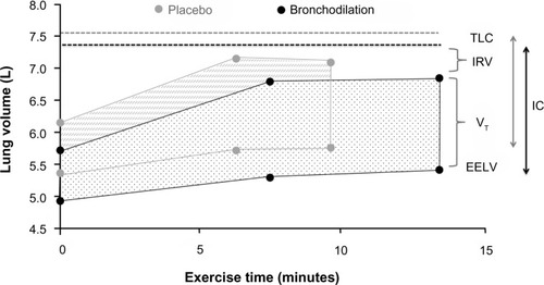 Figure 3 Acute effects of bronchodilation therapy on operational volume during constant work rate cycle ergometry in patients with COPD.