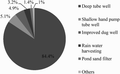 Figure 3: Deep tube well alone provides 84.4% of arsenic mitigation (Ravenscroft et al., Citation2009; DPHE and JICA, Citation2009).