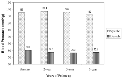 Figure 1 Mean systolic and diastolic blood pressures by years of follow-up (N=2404).