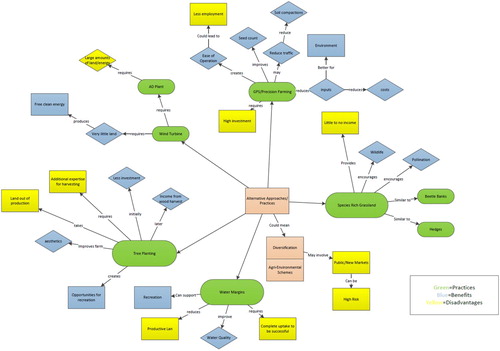 Image 3. Complete digitised mental model of a Farmer