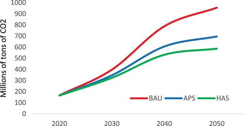 Figure 5. Combined CO2 emissions attributed to 2W and 4W vehicles in India across three distinct scenarios, BAU (Stated Policy Scenario), APS (Announced Pledges Scenario) and HAS (High Ambitious Scenario).