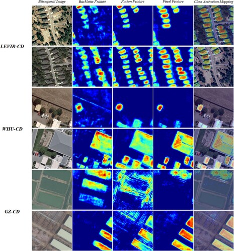 Figure 9. Visualization results for each part of the network. These include features extracted from the hybrid backbone, multi-scale fusion features, final features for TR modeling, and class activation mapping.