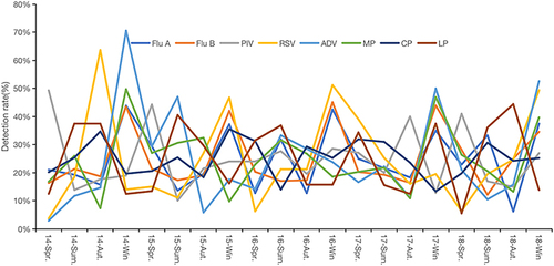 Figure 1 Seasonal detection rates of individual pathogens in ARIs.