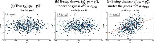 Fig. 1 Data and E-step draws under different guess values of σ.