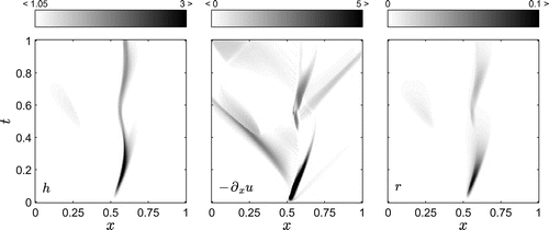 Figure 5. Hovmöller plots for the Rossby adjustment process with initial transverse jet, highlighting the conditions for the production of rain: case III. From left to right: , , and r(x, t). Non-dimensional simulation details: same as Fig. 2.