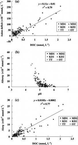 Figure 3  Relationships observed among the soil solution compositions. (a) Anion deficit and dissolved organic carbon (DOC), (b) inorganic monomeric Al (Alinorg) and pH and (c) organic monomeric Al (Alorg) and DOC.