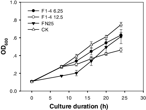 Figure 8. The effect of F1-4 on the bacterial growth of reporter strain C. violaceum. The test concentration of F1-4 was 6.25 and 12.5 μg/mL (F1-4 6.25 and F1-4 12.5). The QSI control was 25 μg/mL 3,4 dibromo-2(5H)-furanone (FN25) and the negative control (CK) was the solvent DMSO (2 μL/mL).