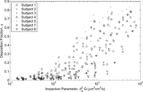 Figure 3. Deposition for each neonate nasal model as a function of impaction parameter.