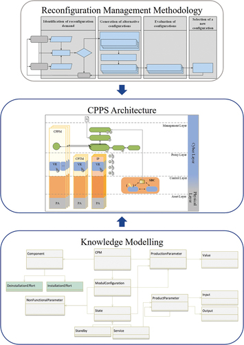 Figure 1. Contribution to the overall concept of self-organized reconfiguration management for cyber-physical production systems.