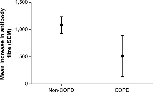 Figure 1 Mean increase in antibody titer (SEM) between day 0 (baseline) and day 28 post-vaccination within each study group.