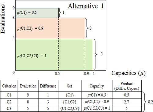 Figure 4. Graphic representation of Choquet integral.