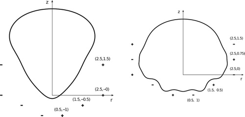 Figure 2. First and second examples. The thick black lines represent a cut of the equilibrium liquid metal surface by a meridian plane. Plus signs: location in the meridian plane of positive currents, i.e. flowing in the direction opposite to the reader. Minus signs: negative currents. Numbers in parentheses give the inductor coordinates.