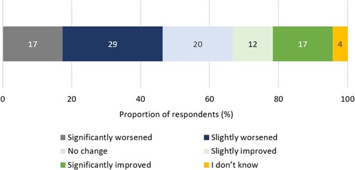 Figure 2. Respondents’ perceived change in ITP condition since diagnosis (n = 69).