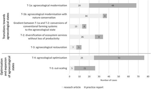 Figure 8. Number of cases of the systematic review per agroecological transition.