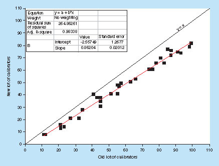 Figure 1. Example for normalization concept D.Comparing incurred matrix samples measured against new and old calibration curves by linear regression analysis. The slope of 0.862 was obtained from the linear regression analysis. In this case, the original label concentration of the new lot would be multiplied by a factor of 1.16 (1/0.862).