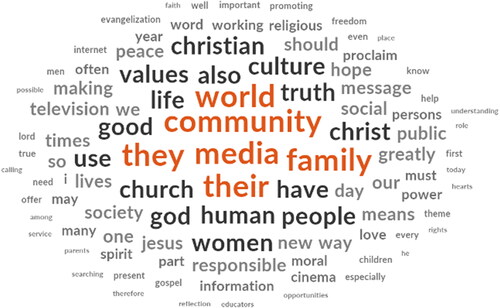 Figure 4. Word cloud – Pope John Paul II's messages.