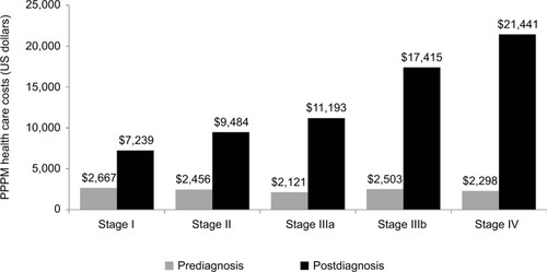 Figure 3 Comparison of per-patient per-month (PPPM) total health care costs pre- and postdiagnosis for non-small-cell lung carcinoma patients.
