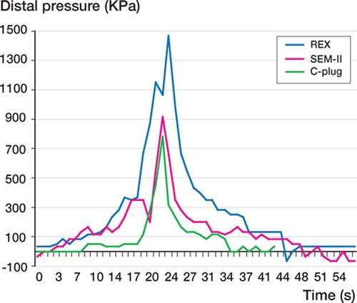Figure 3. Average distal cement pressure for the 3 cement plugs during introduction of the stem.