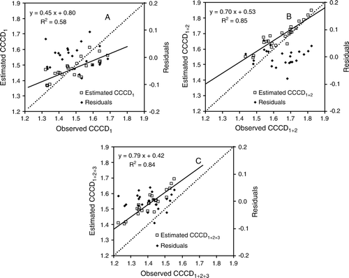 Figure 4  Comparison of: A, observed CCCD1 and estimated CCCD1; B, observed CCCD1 + 2 and estimated CCCD1 + 2; and C, observed CCCD1 + 2+3 and estimated CCCD1 + 2+3 at elongation of the validation experiment. CCCD is combined canopy chlorophyll density. F0.0(1,22)=0.515.