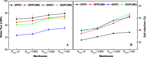 Figure 12. Water flux (A) and NaCl rejection (B) of NF270 supported DPPC, DPPC/MO (RMO = 5/5), DOPC, and DOPC/MO (RMO = 5/5) bilayer membranes with different RAQP1.
