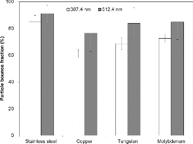 FIG. 3. Particle bounce fractions of PSL particles with aerodynamic sizes of 307.4 nm and 512.4 nm for flat substrates made of stainless steel, copper, tungsten, and molybdenum.