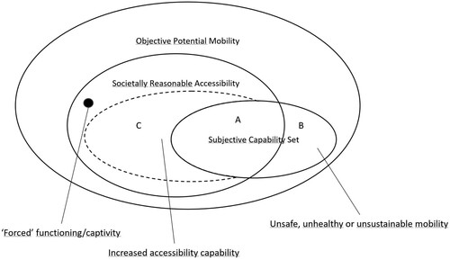 Figure 3. Capability sets from a policy objective point of view.