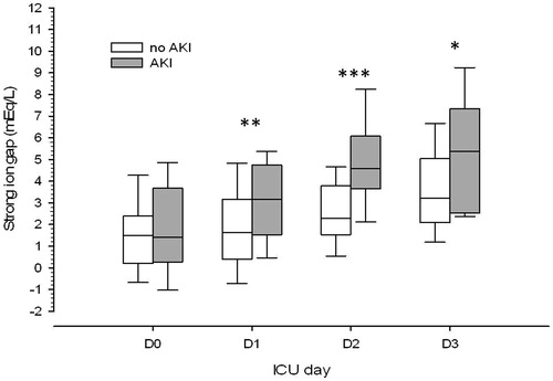 Figure 2. Differences in strong ion gap evolution in the first three postoperative days between patients who developed or not AKI during this period. Notes: ICU: intensive care unit. AKI: acute kidney injury. *p < 0.05; **p < 0.01; ***p < 0.001.