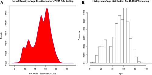Figure 1 Age distribution of 47,265 pharmacogenetic testing results. Age distribution in (A) kernel density estimation and (B) histogram.